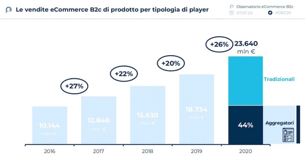 Immagine L’E-Commerce Italiano sfiorerà 23 MILIARDI nel 2020: i settori trainanti