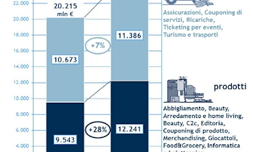 Immagine L'e-commerce sale del 17% a 23,6 miliardi e gli acquisti di prodotti sono la maggioranza