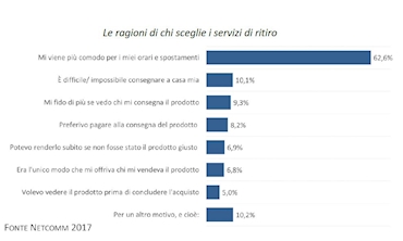 Immagine Come cambierà la logistica per il futuro dell’e-commerce