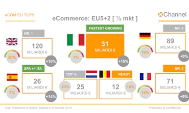 Immagine E-Commerce e Big Data: Ecco perché lo Shopping Online continuerà a crescere