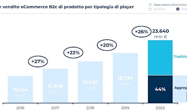 Immagine L’E-Commerce Italiano sfiorerà 23 MILIARDI nel 2020: i settori trainanti